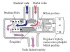 Termostatická vodovodní baterie