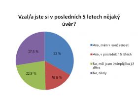 Tři čtvrtiny Čechů si už vzaly úvěr, podmínky ale neznají